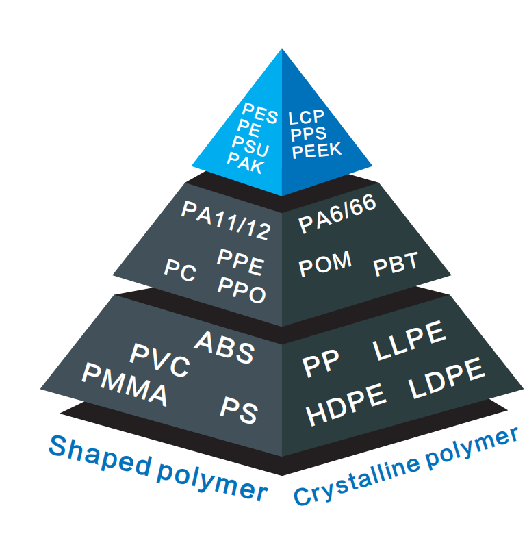 Modified PPO Engineering Plastics